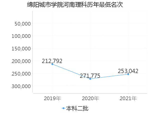 最低分名次