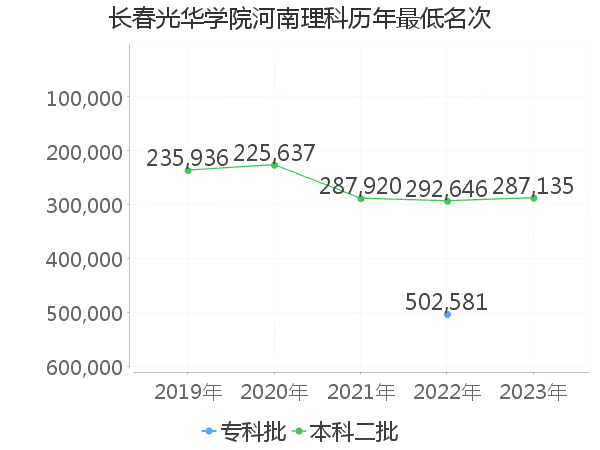 最低分名次