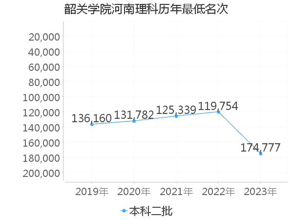 最低分名次