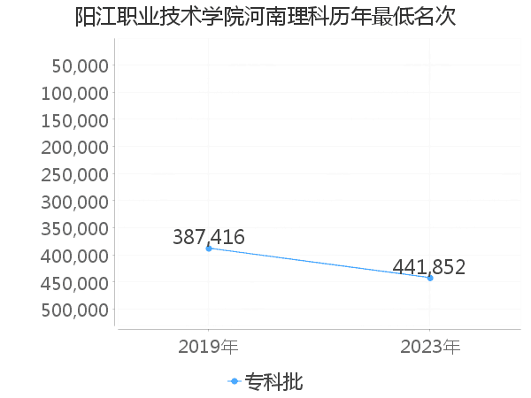 最低分名次