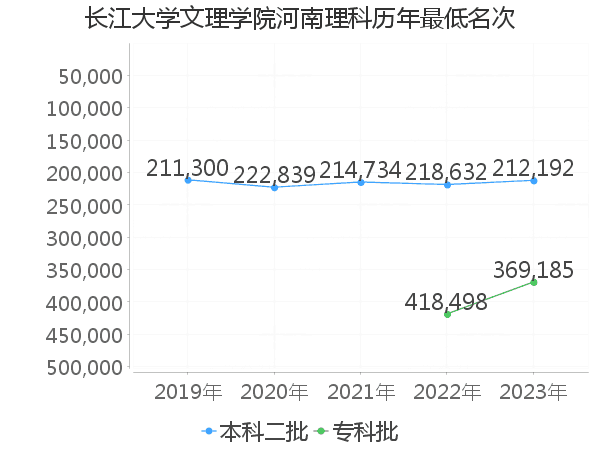 最低分名次