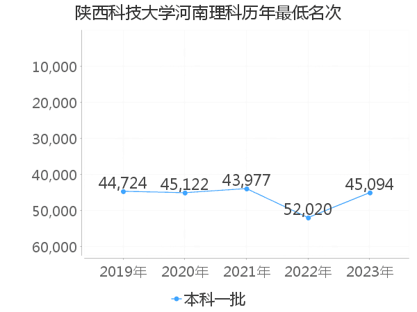 最低分名次