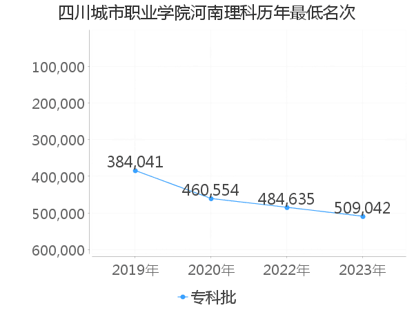 最低分名次