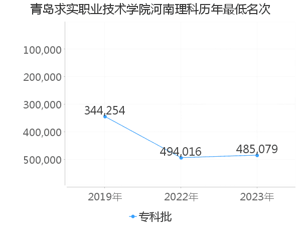 最低分名次