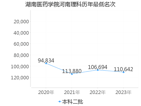 最低分名次