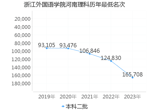 最低分名次