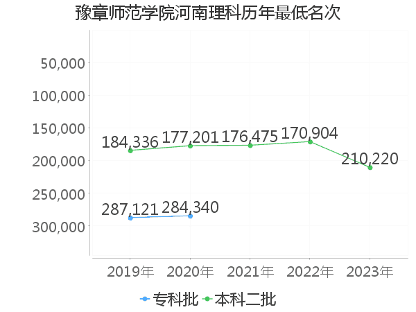 最低分名次