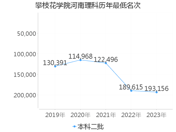 最低分名次