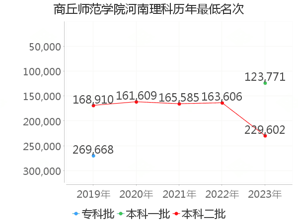 最低分名次