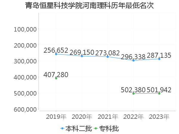 最低分名次