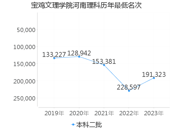 最低分名次