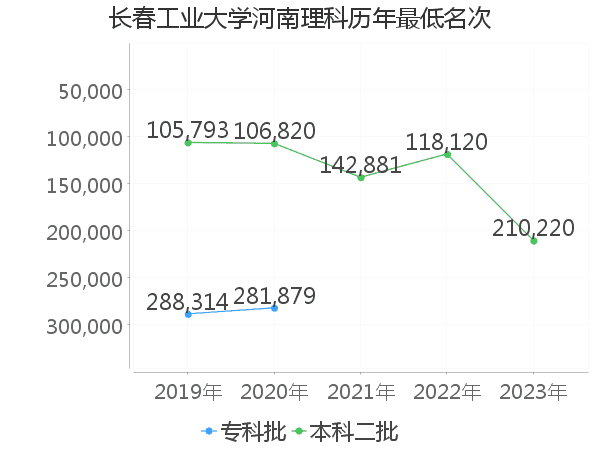 最低分名次