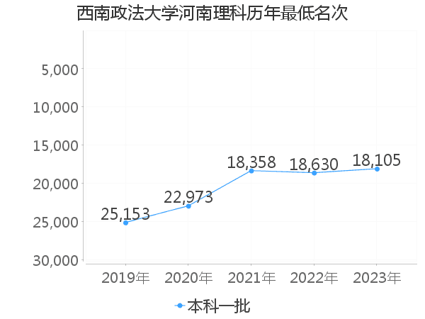 最低分名次