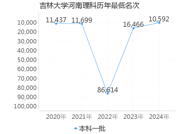 最低分名次