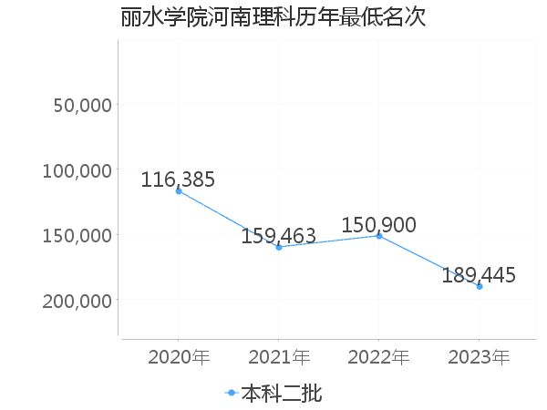 最低分名次