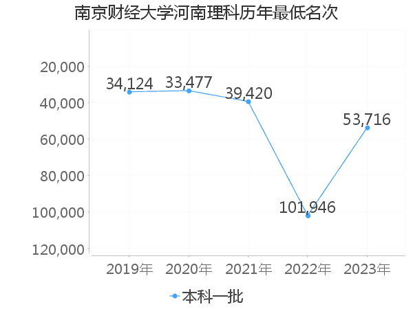 最低分名次