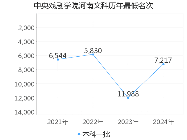 最低分名次
