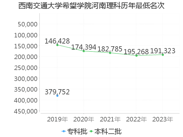 最低分名次