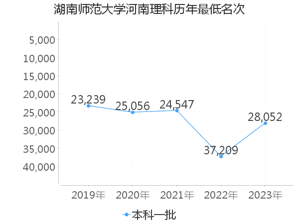 最低分名次