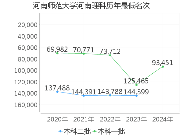 最低分名次