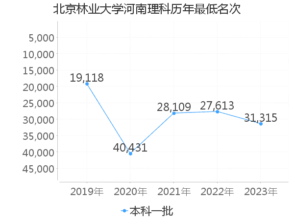 最低分名次