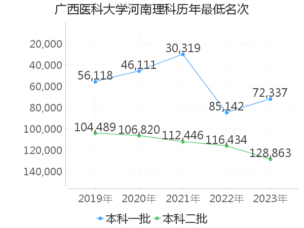 最低分名次