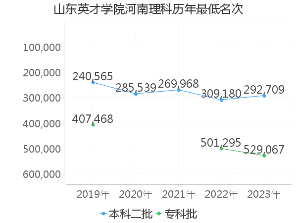 最低分名次