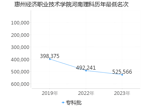 最低分名次