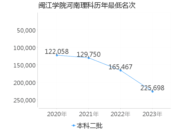 最低分名次
