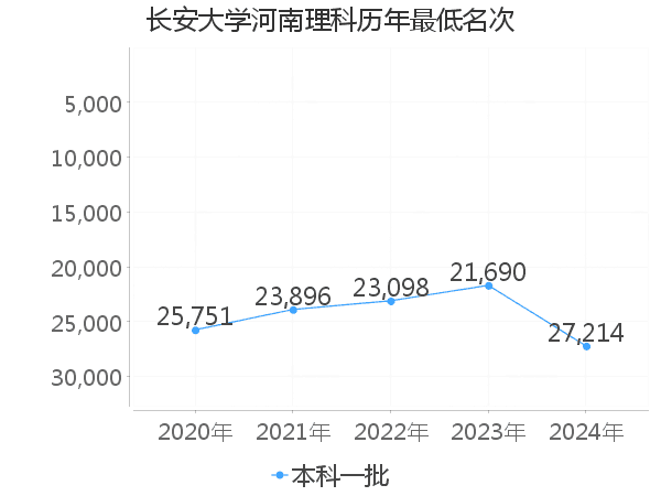 最低分名次