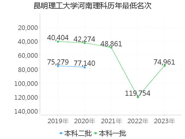 最低分名次