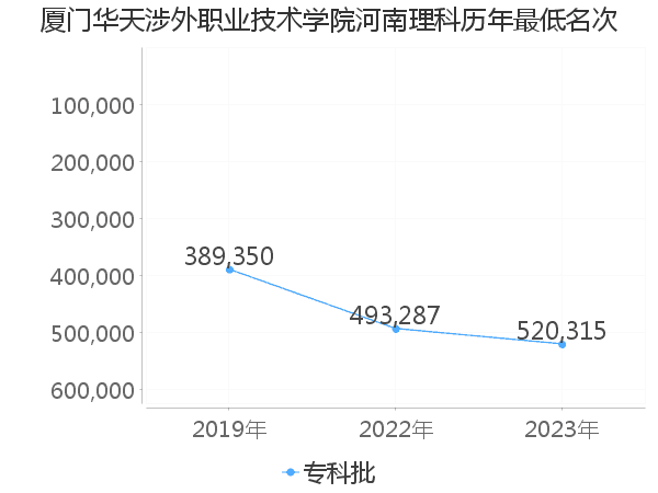 最低分名次