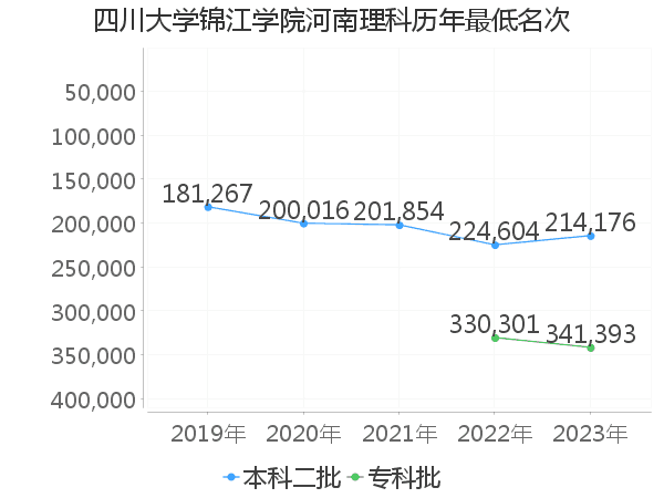 最低分名次