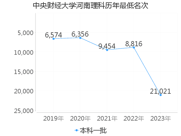 最低分名次