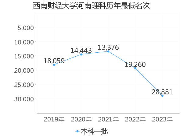 最低分名次