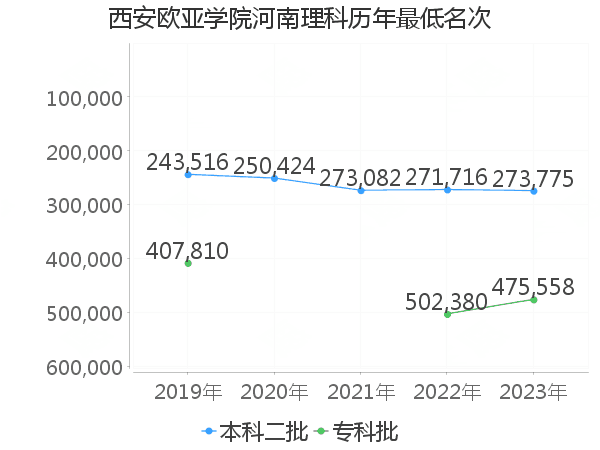 最低分名次