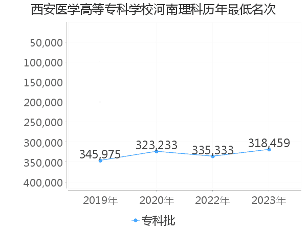 最低分名次