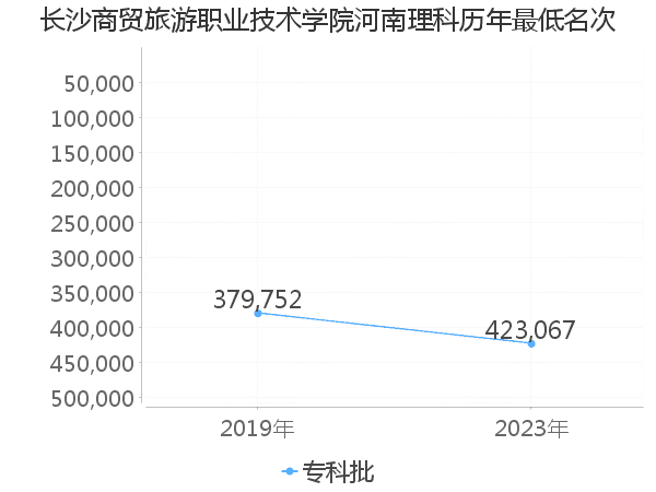 最低分名次