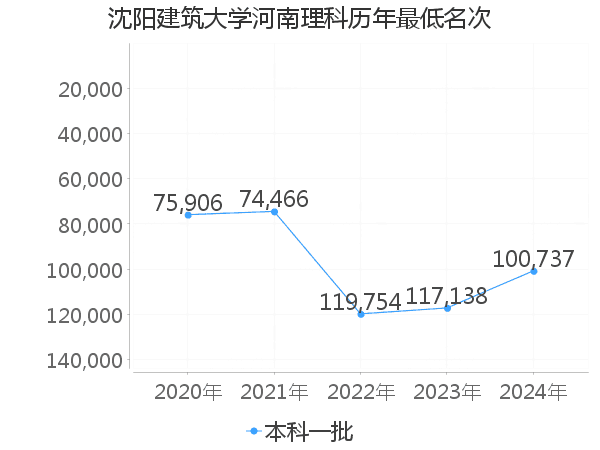 最低分名次