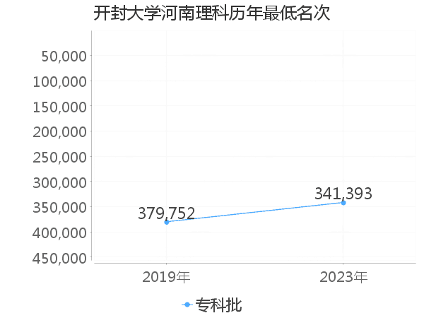 最低分名次