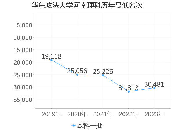 最低分名次