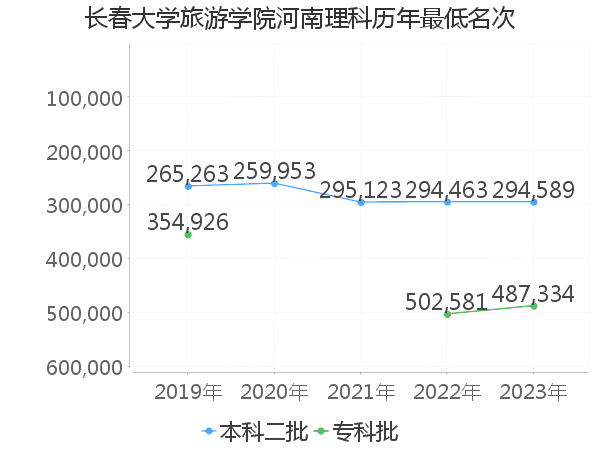 最低分名次