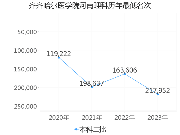 最低分名次