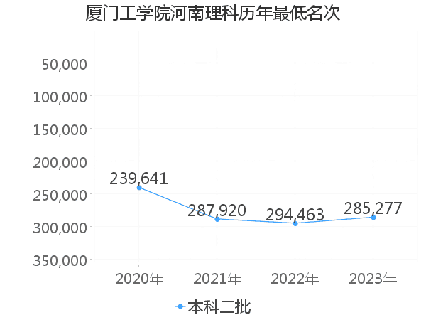 最低分名次