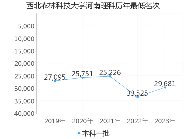 最低分名次