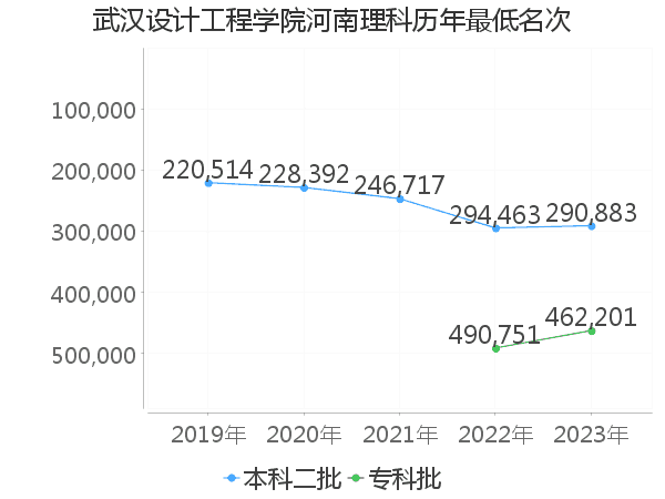 最低分名次