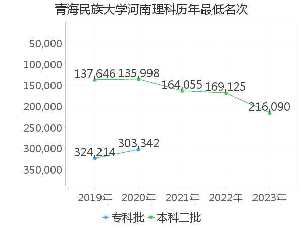 最低分名次