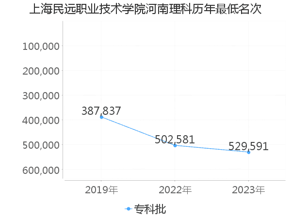 最低分名次