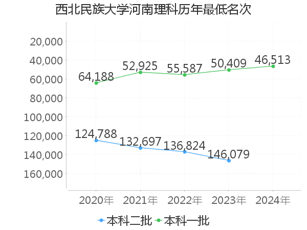 最低分名次