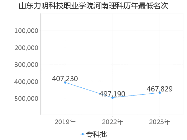 最低分名次